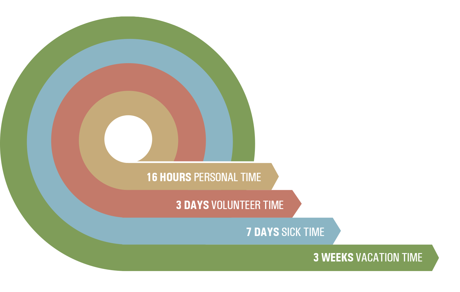 16 Hrs. Personal Time, 3 Days Volunteer Time, 7 Days Sick Time, 3 Wks. Vacation Time