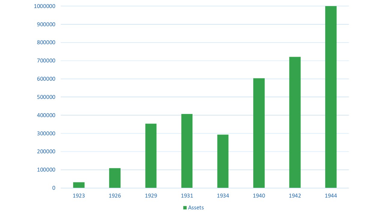 First Fed reached $1M in assets in 1944