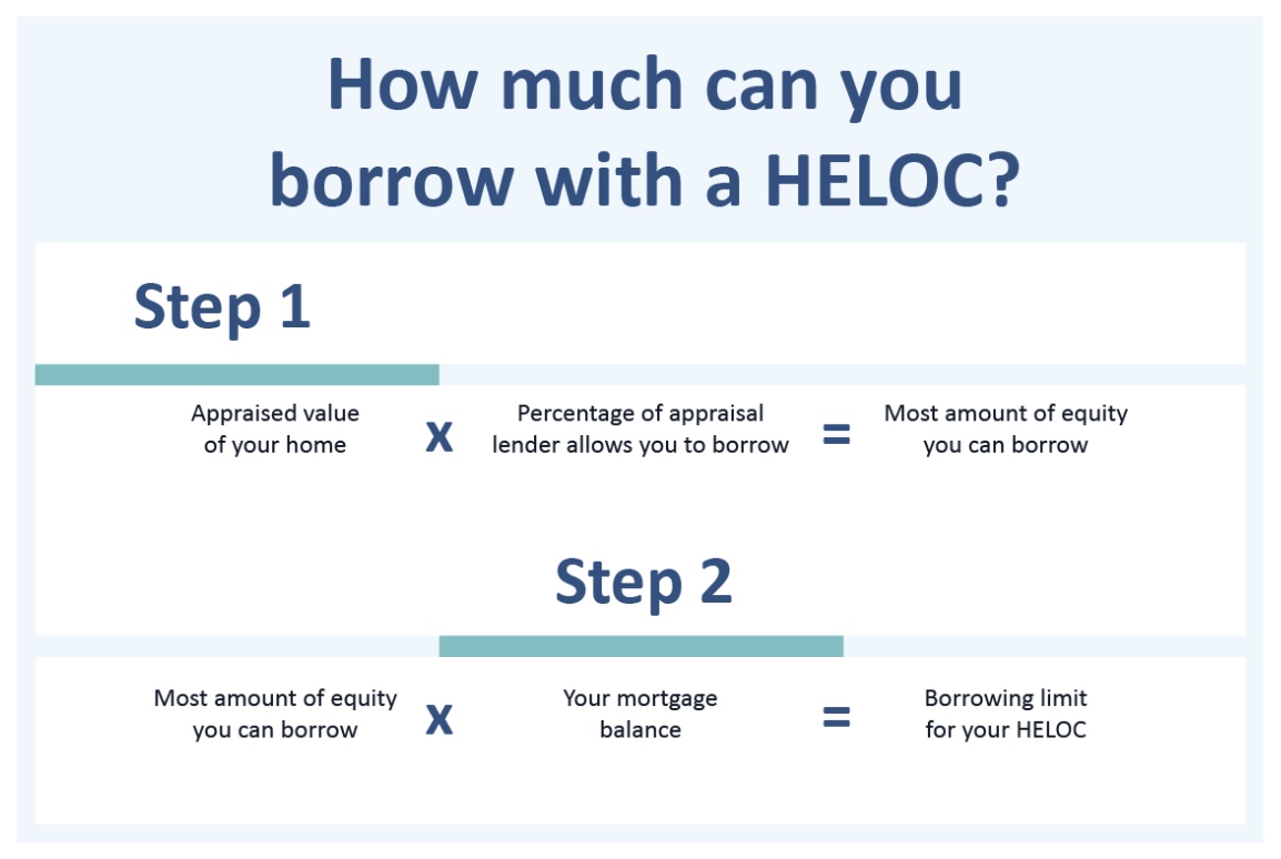 Calculating what you can borrow with a HELOC