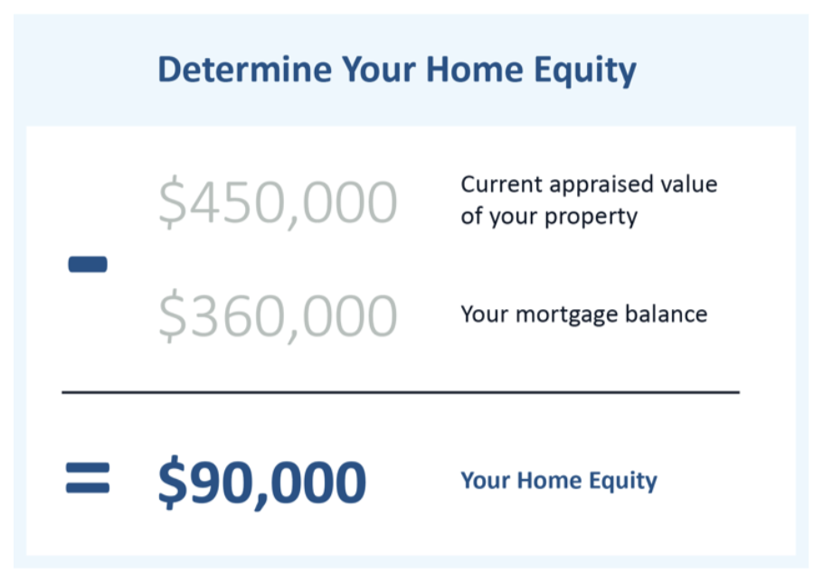 Determine Home Equity