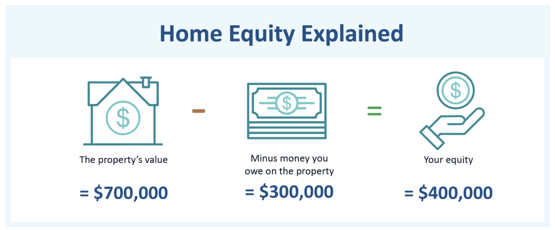 Home Equity Calculation